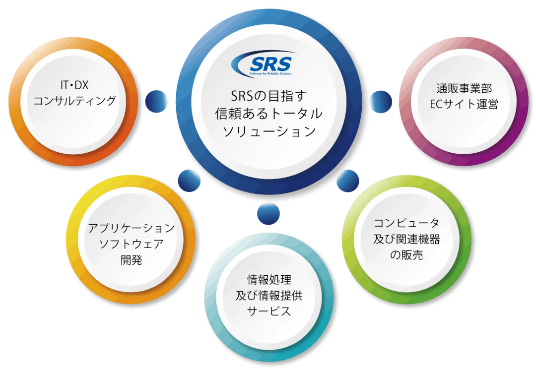 SRSの目指す信頼あるトータルソリューション